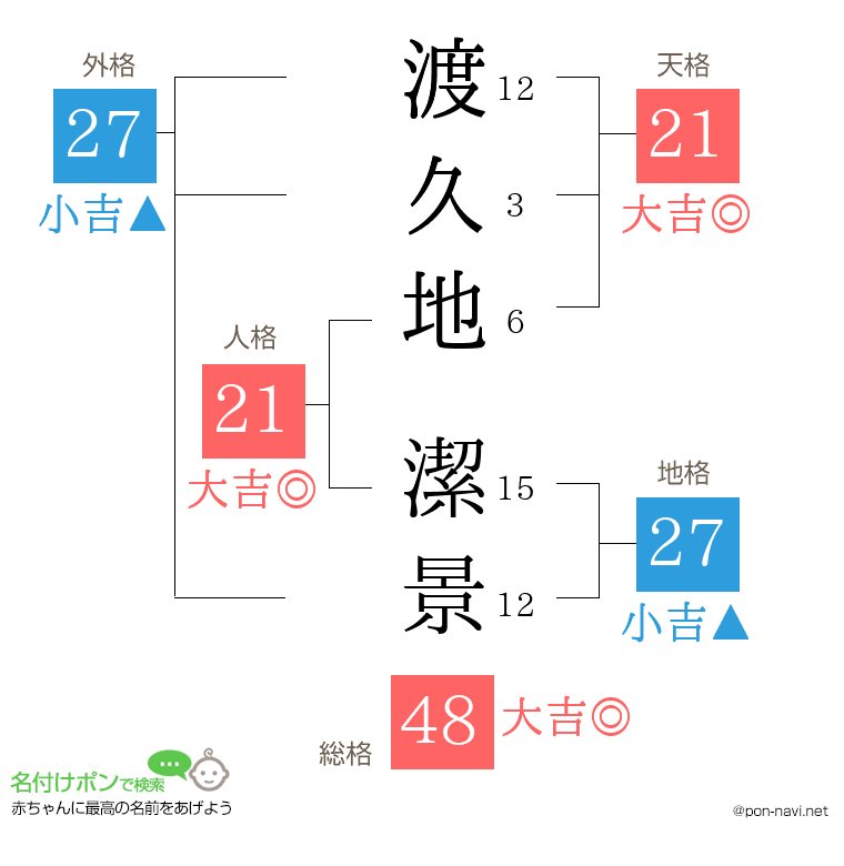 渡久地 潔景さんの姓名判断結果
