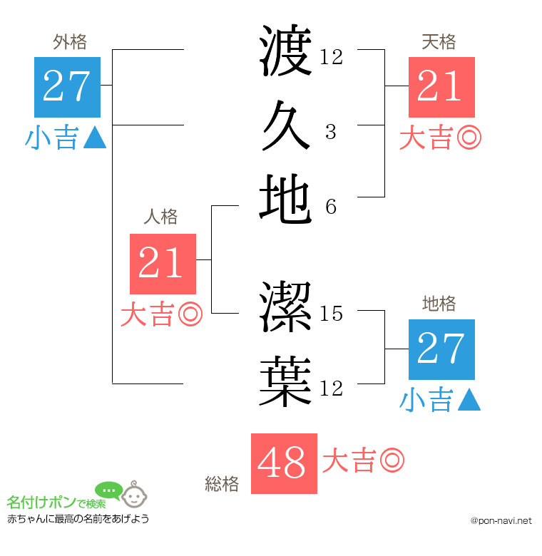 渡久地 潔葉さんの姓名判断結果