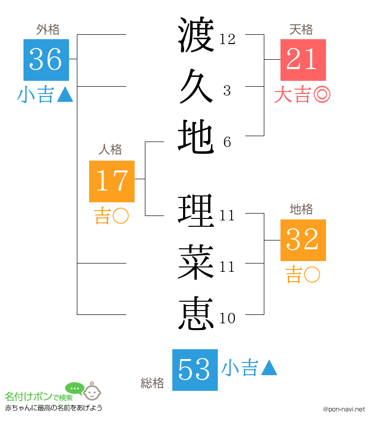 渡久地 理菜恵さんの姓名判断結果