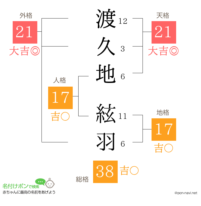 渡久地 絃羽さんの姓名判断結果