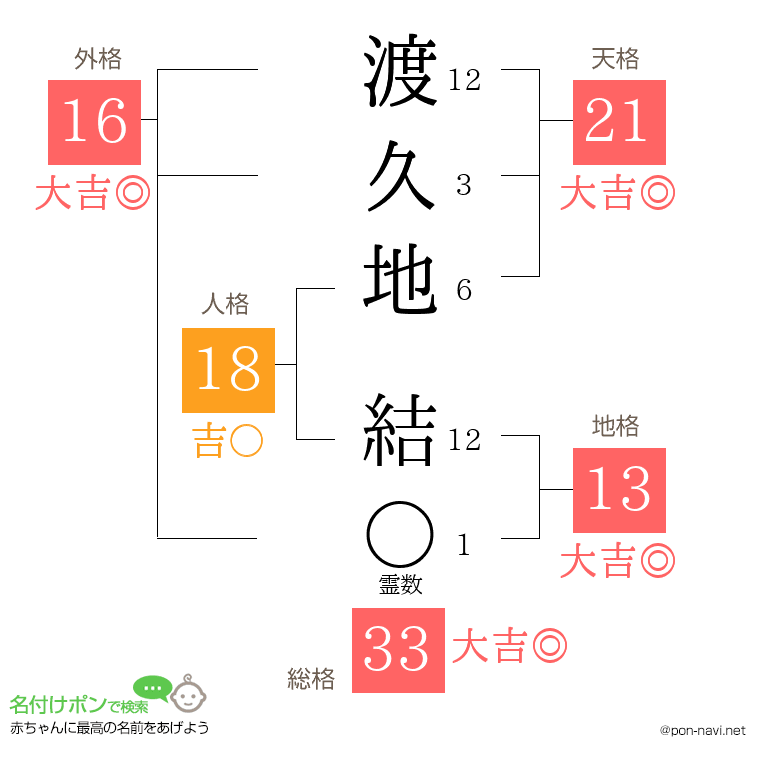 渡久地 結さんの姓名判断結果