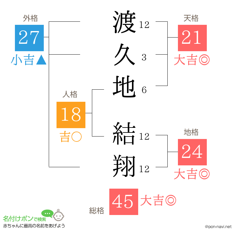 渡久地 結翔さんの姓名判断結果