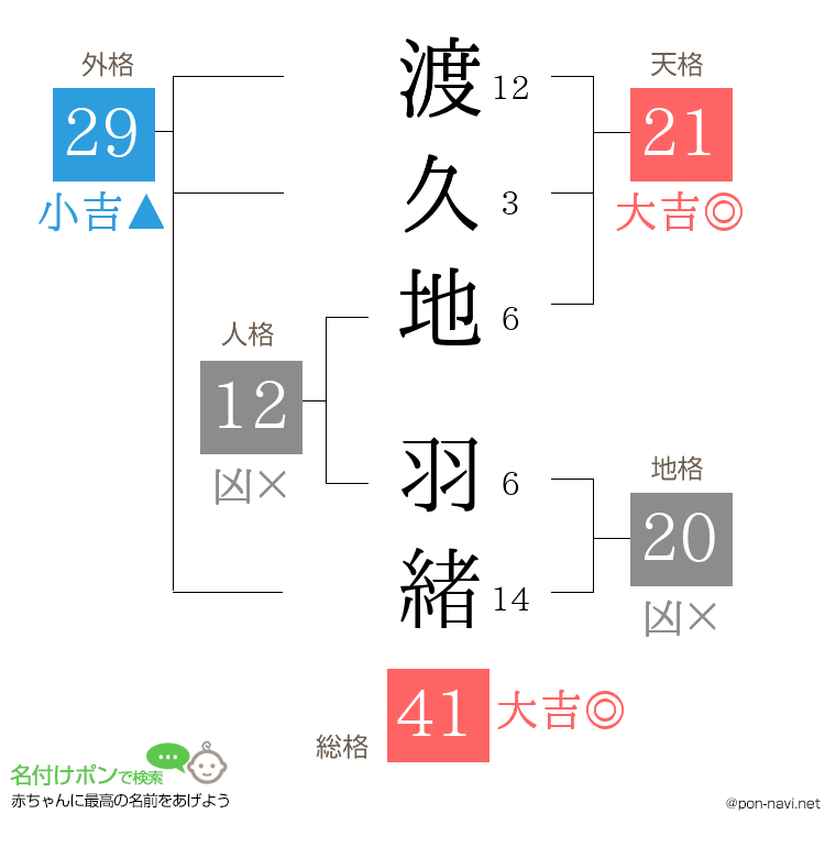 渡久地 羽緒さんの姓名判断結果