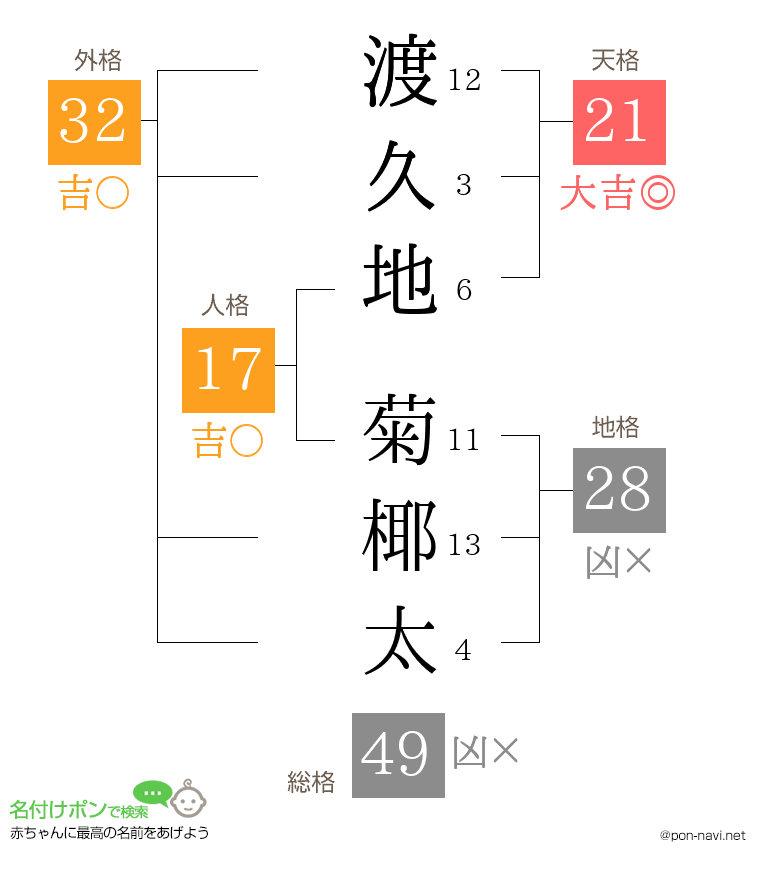 渡久地 菊椰太さんの姓名判断結果