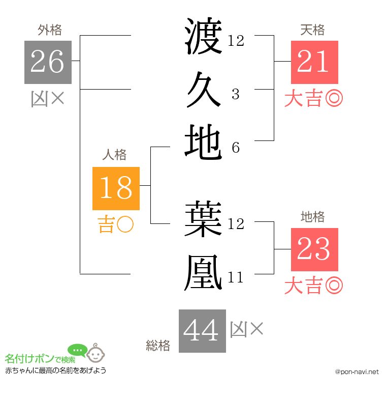 渡久地 葉凰さんの姓名判断結果