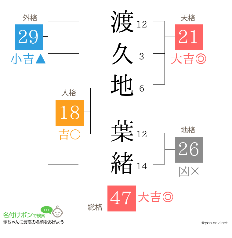 渡久地 葉緒さんの姓名判断結果