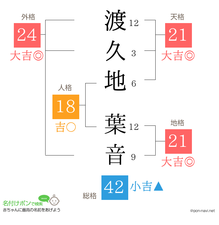 渡久地 葉音さんの姓名判断結果