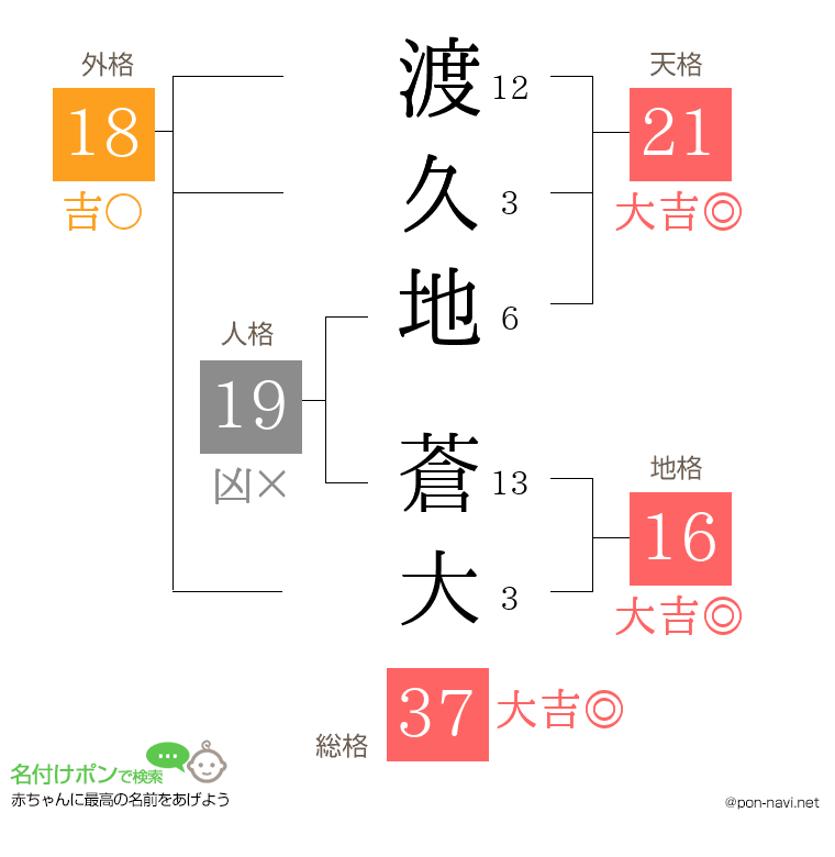 渡久地 蒼大さんの姓名判断結果