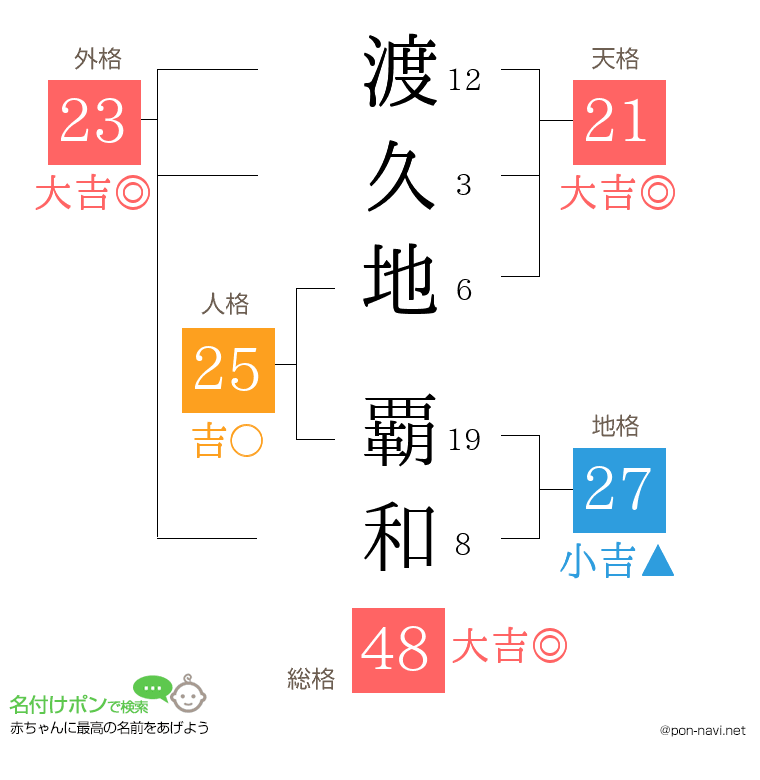 渡久地 覇和さんの姓名判断結果