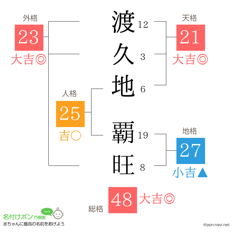 渡久地 覇旺さんの姓名判断結果