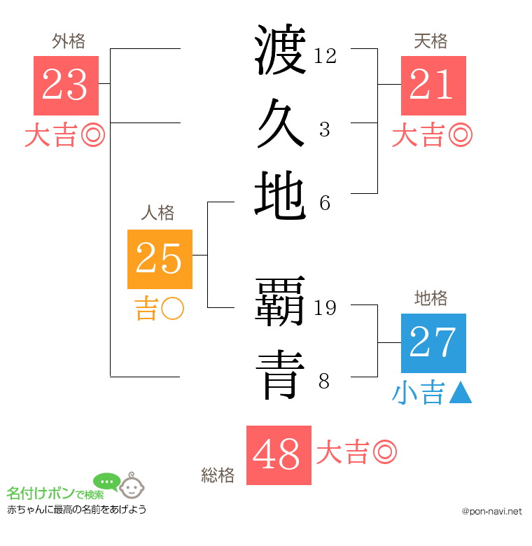 渡久地 覇青さんの姓名判断結果
