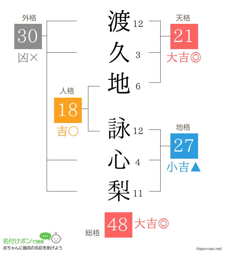 渡久地 詠心梨さんの姓名判断結果