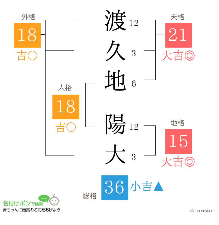 渡久地 陽大さんの姓名判断結果