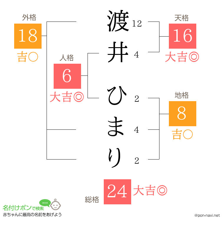 渡井 ひまりさんの姓名判断結果