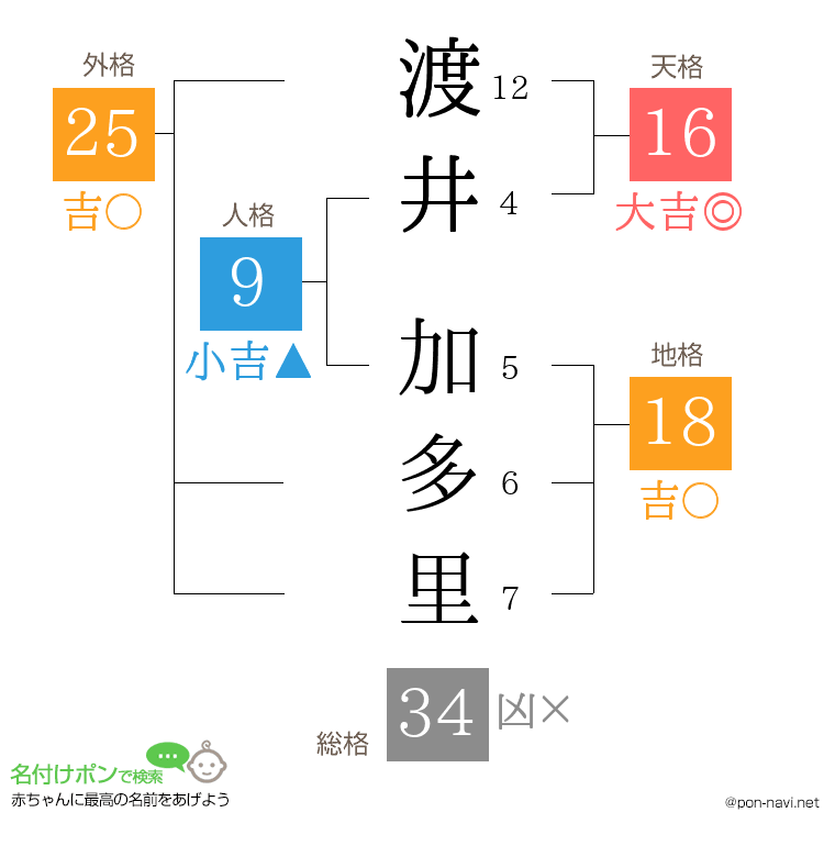 渡井 加多里さんの姓名判断結果