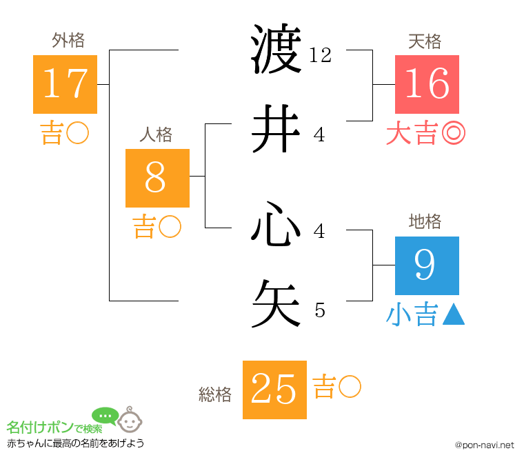 渡井 心矢さんの姓名判断結果