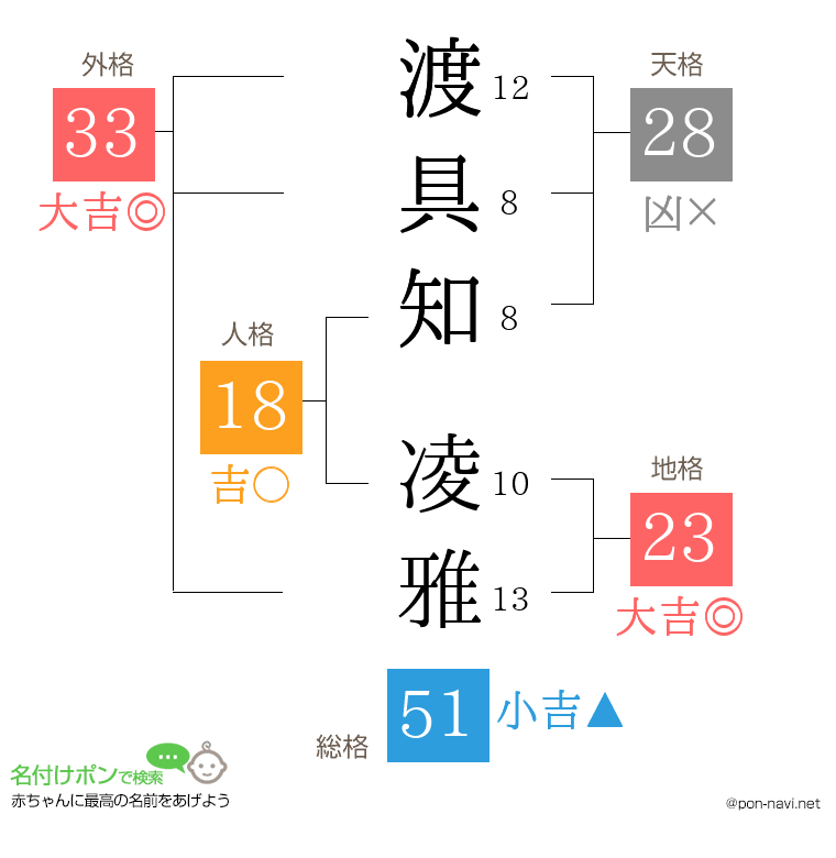 渡具知 凌雅さんの姓名判断結果