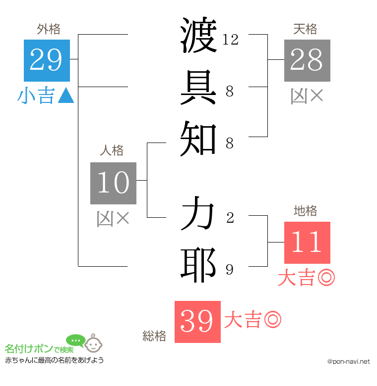 渡具知 力耶さんの姓名判断結果