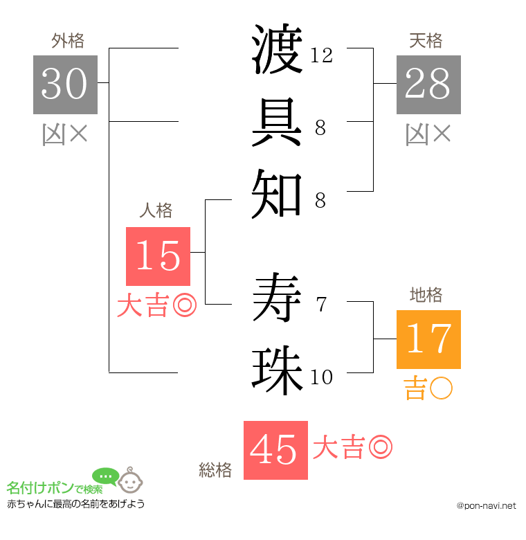 渡具知 寿珠さんの姓名判断結果