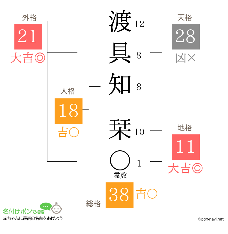 渡具知 栞さんの姓名判断結果