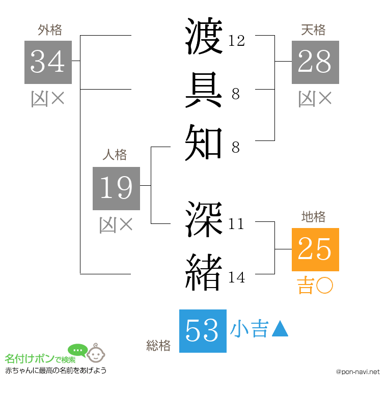 渡具知 深緒さんの姓名判断結果