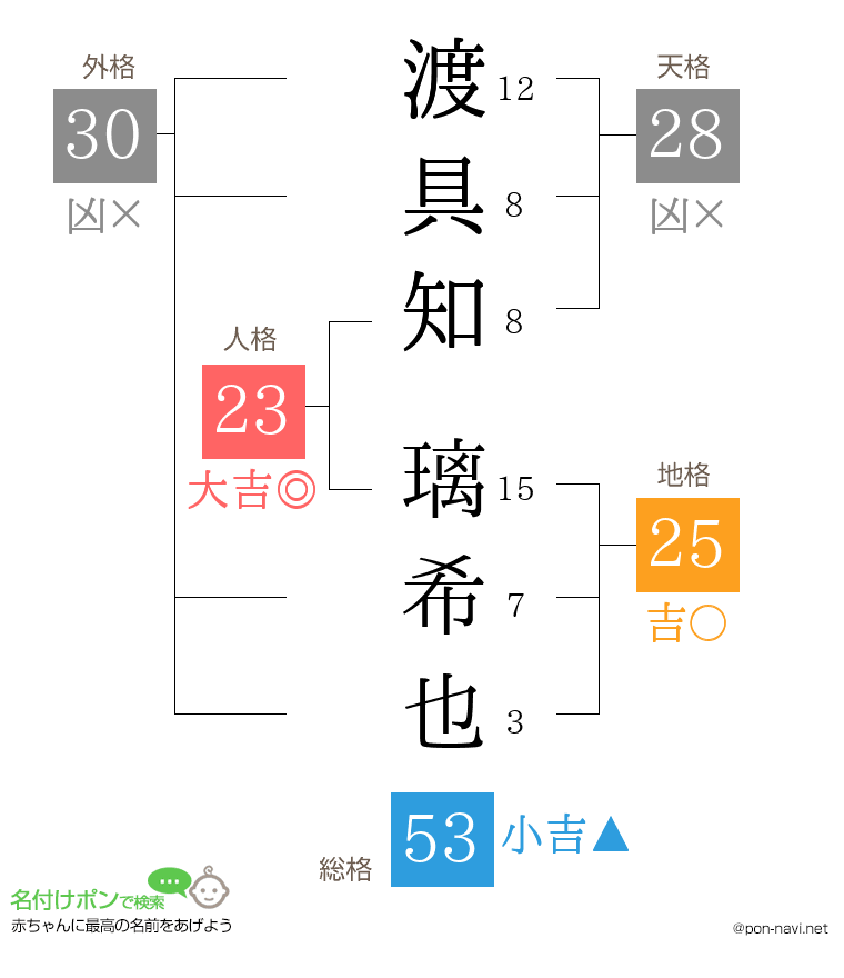 渡具知 璃希也さんの姓名判断結果