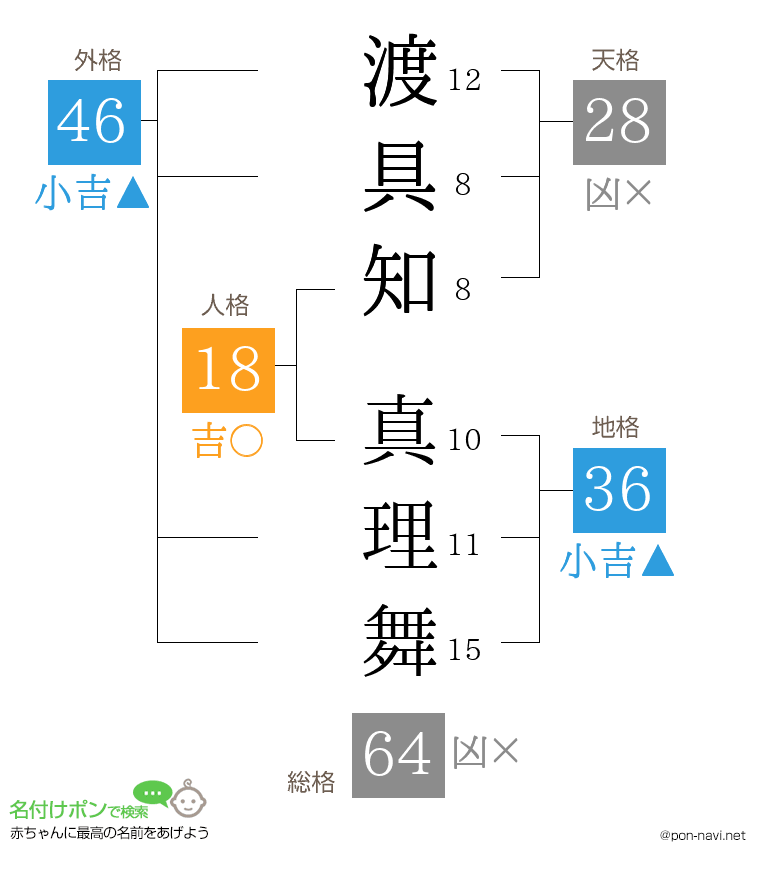渡具知 真理舞さんの姓名判断結果