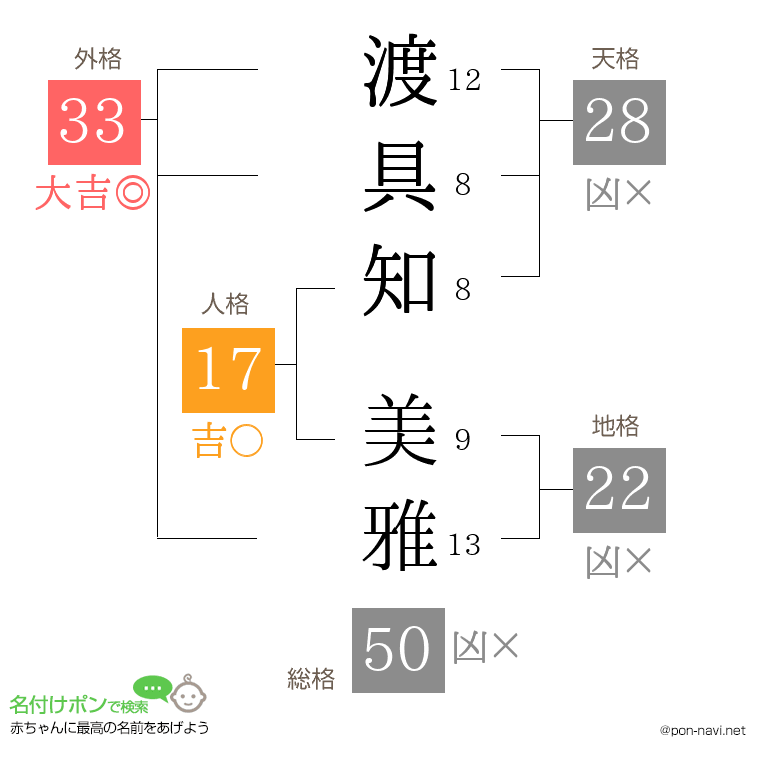 渡具知 美雅さんの姓名判断結果