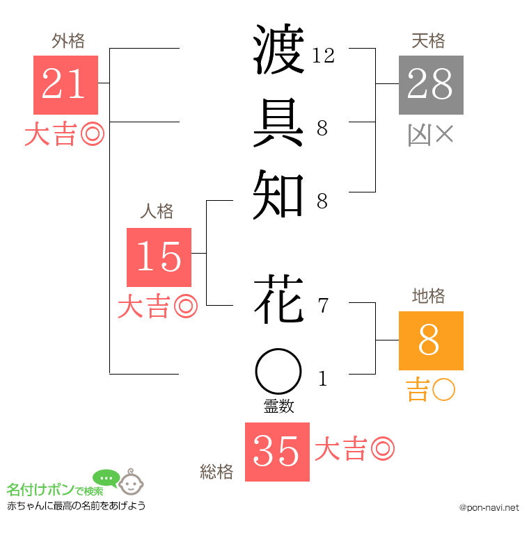 渡具知 花さんの姓名判断結果