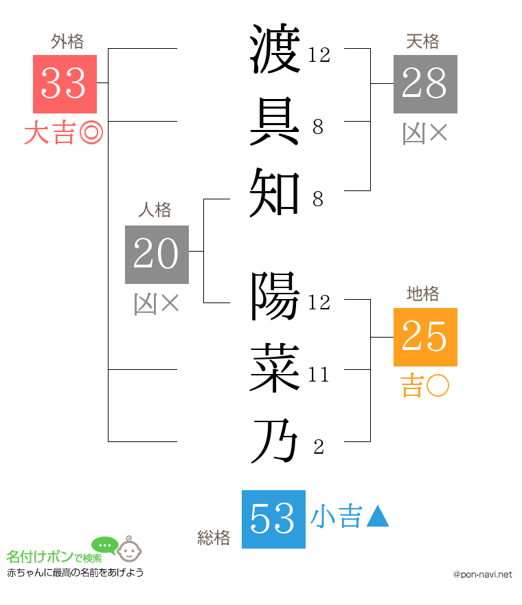 渡具知 陽菜乃さんの姓名判断結果