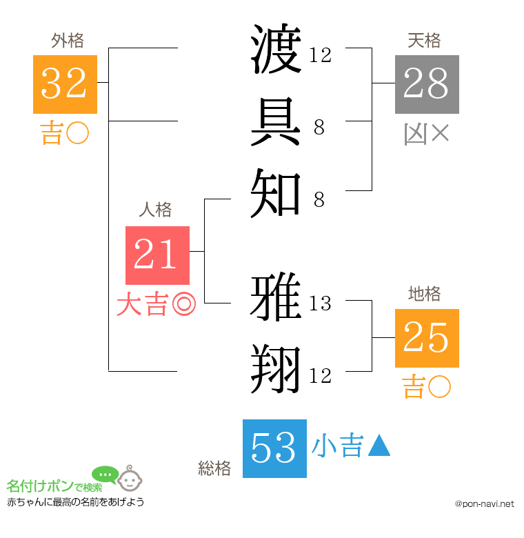 渡具知 雅翔さんの姓名判断結果