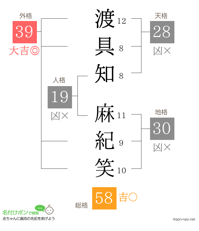 渡具知 麻紀笑さんの姓名判断結果