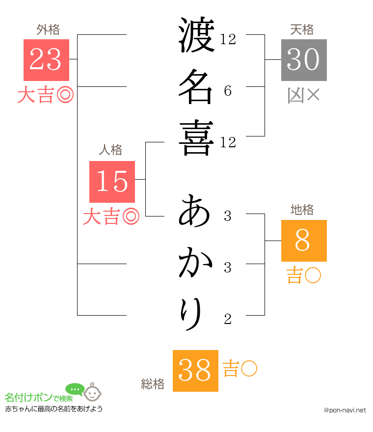 渡名喜 あかりさんの姓名判断結果