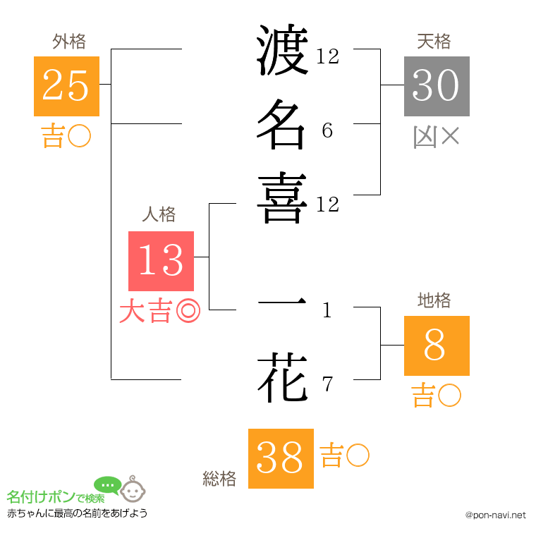 渡名喜 一花さんの姓名判断結果