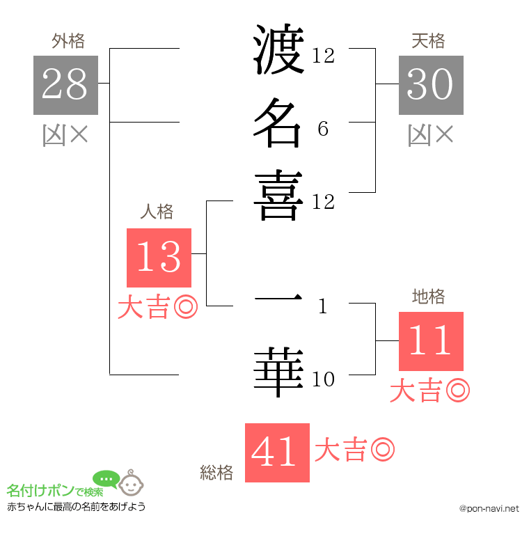 渡名喜 一華さんの姓名判断結果