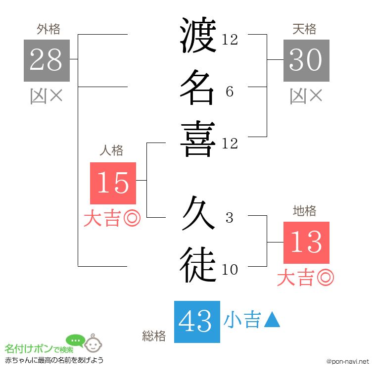 渡名喜 久徒さんの姓名判断結果