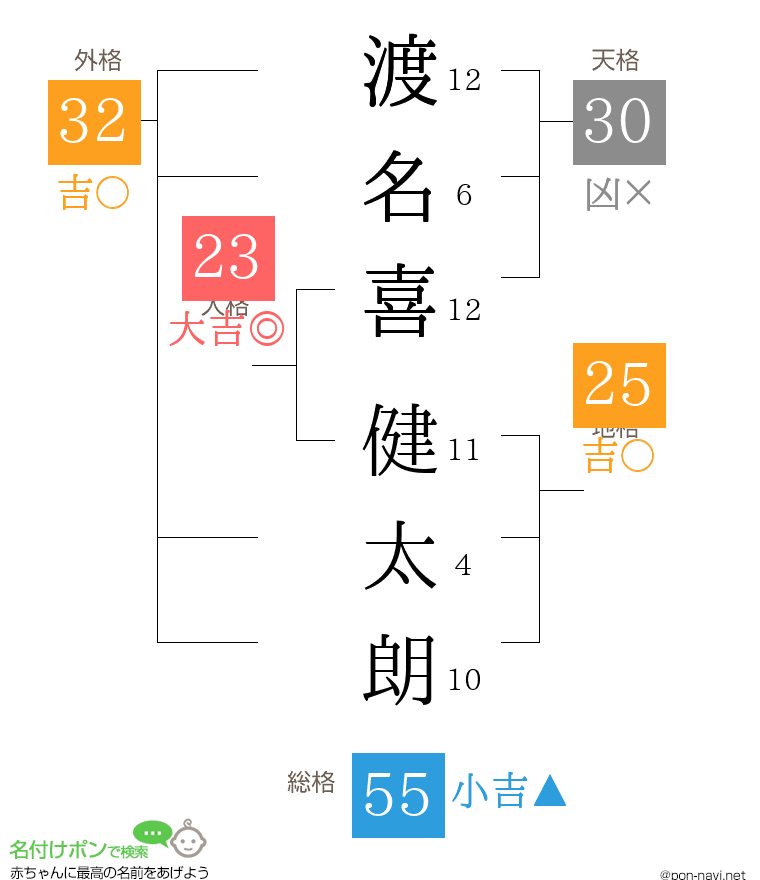 渡名喜 健太朗さんの姓名判断結果
