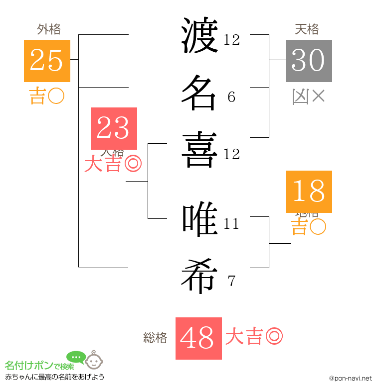 渡名喜 唯希さんの姓名判断結果