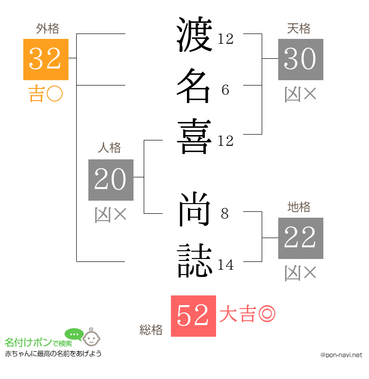 渡名喜 尚誌さんの姓名判断結果