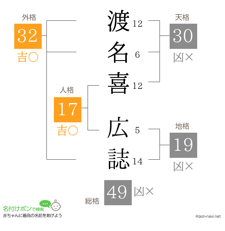 渡名喜 広誌さんの姓名判断結果