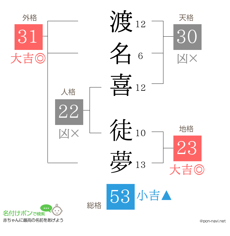 渡名喜 徒夢さんの姓名判断結果