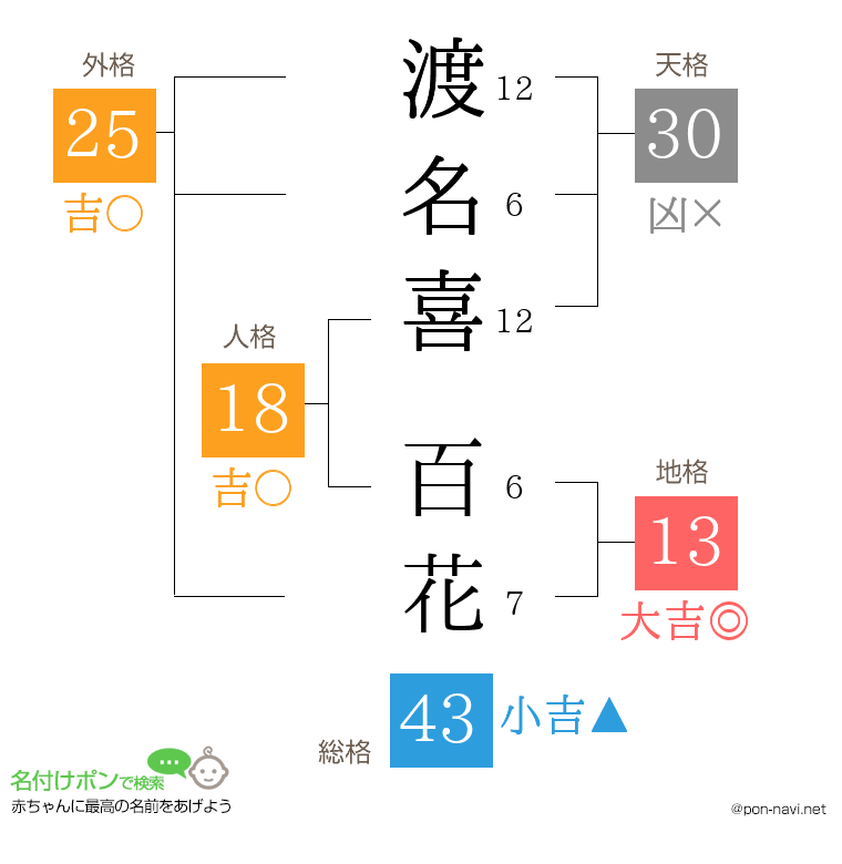 渡名喜 百花さんの姓名判断結果