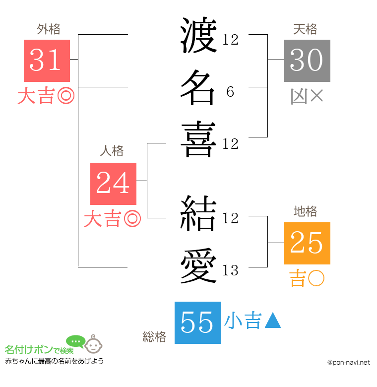 渡名喜 結愛さんの姓名判断結果