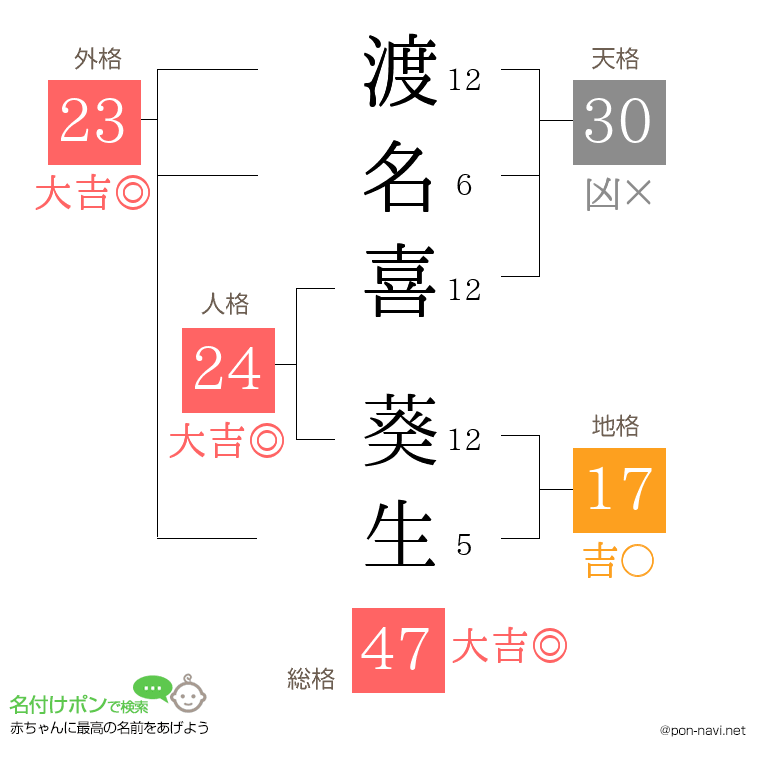 渡名喜 葵生さんの姓名判断結果
