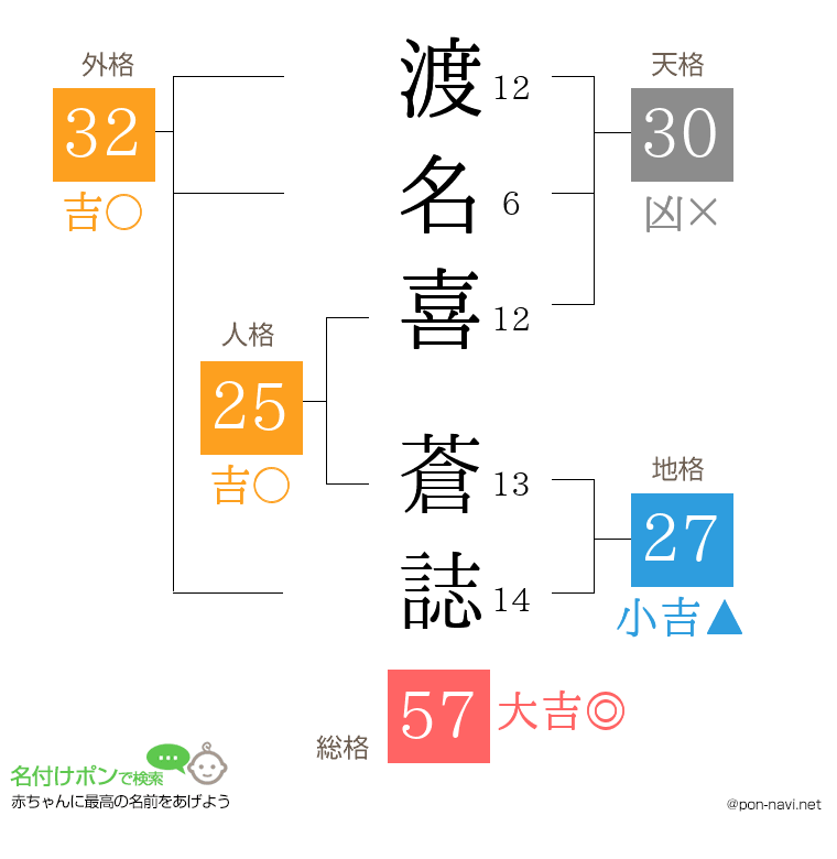 渡名喜 蒼誌さんの姓名判断結果