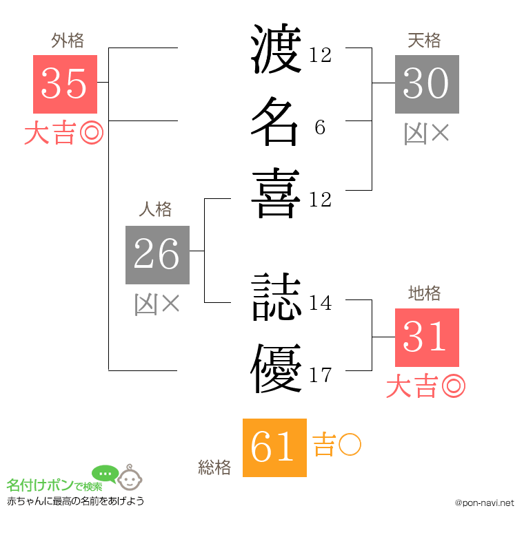 渡名喜 誌優さんの姓名判断結果