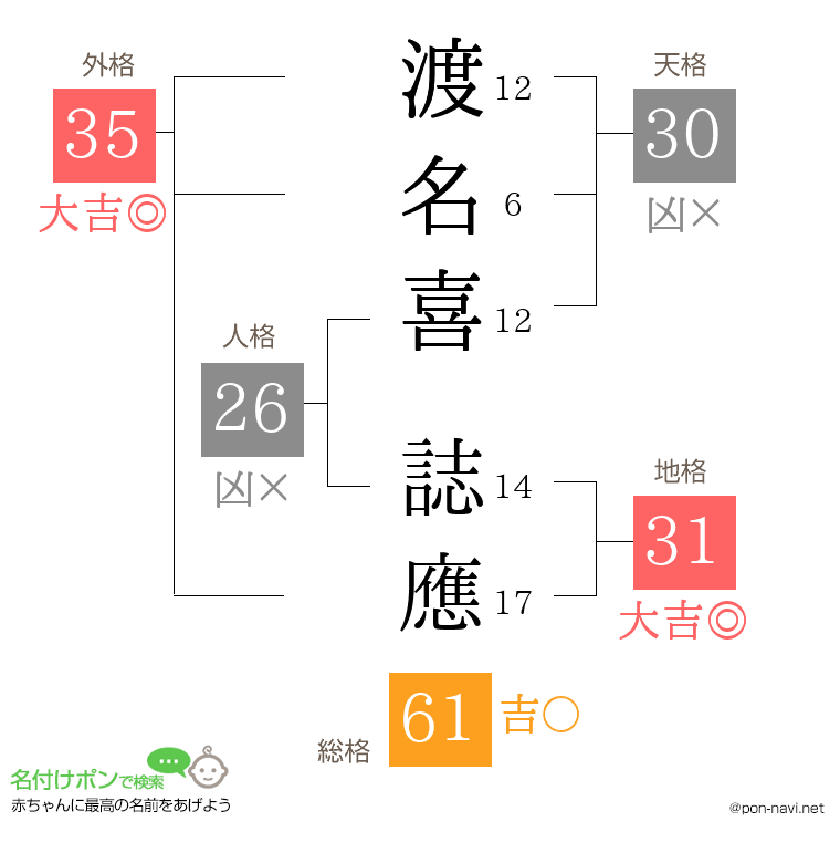 渡名喜 誌應さんの姓名判断結果