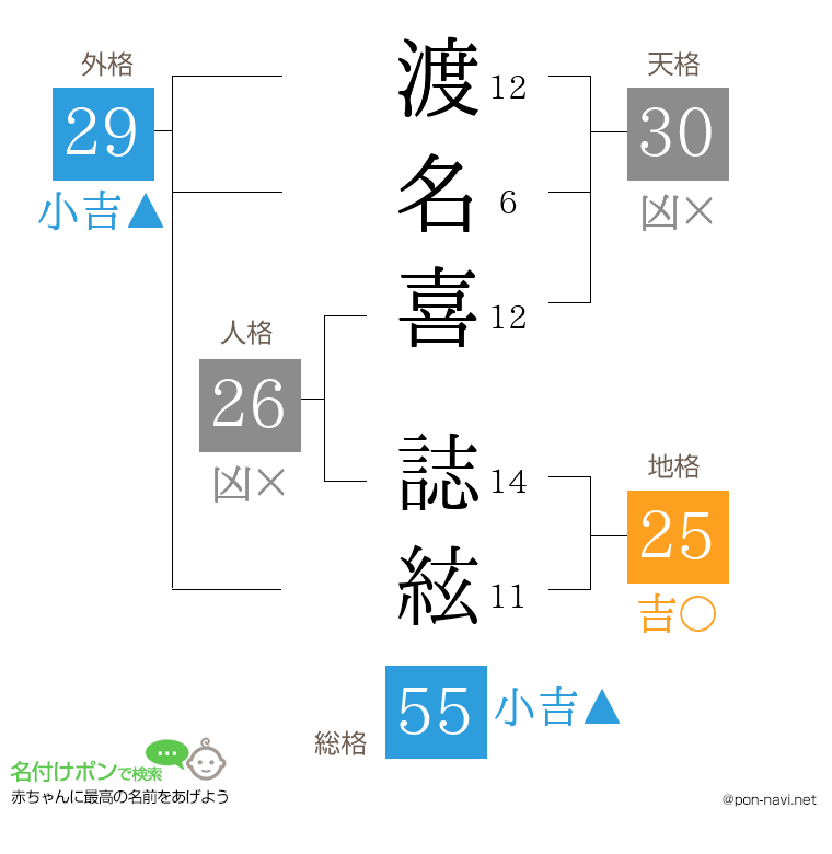 渡名喜 誌絃さんの姓名判断結果