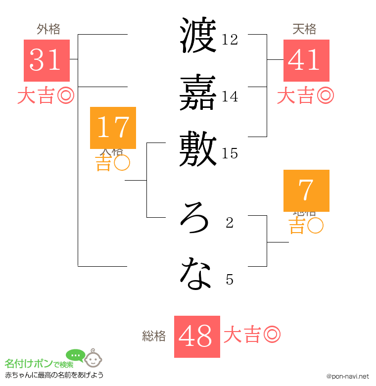 渡嘉敷 ろなさんの姓名判断結果