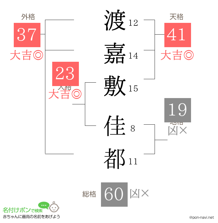 渡嘉敷 佳都さんの姓名判断結果